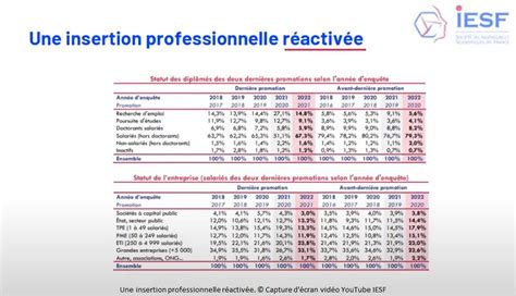 Enquête IESF 2022 bilan sur la situation des jeunes ingénieurs diplômés