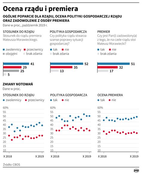 Cbos Ocena Dzia A Rz Du I Polityki Gospodarczej Pa Dziernik