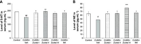 Serum Levels Of Monoamine Neurotransmitters Ne And 5 Ht A Serum