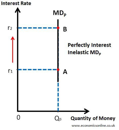 Money Market Graph