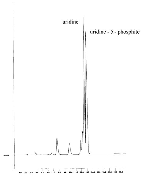 HPLC Analysis Of The Products Of The Reaction Of Uridine With Ammonium