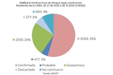 Mapa Del Dengue Porteño Los Casos Llegan A 5500 Y Mataderos Concentra El 17 De Los Enfermos