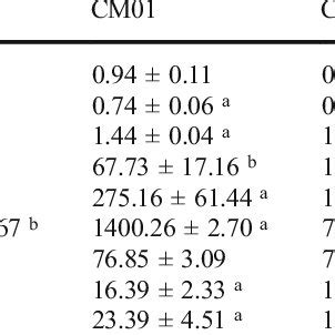 Immune Responses Of Common Carp Fed With Different Doses Of The Common