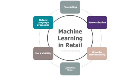 Quick Guide To Machine Learning In The Retail Industry