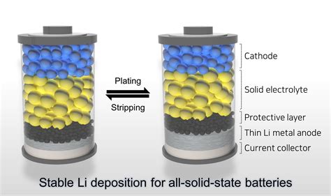 New advance in all-solid-state battery technology enhances performance ...