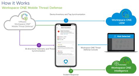 How Vmware Can Secure Mobile Endpoints With Threat Defense Mtd Vmware