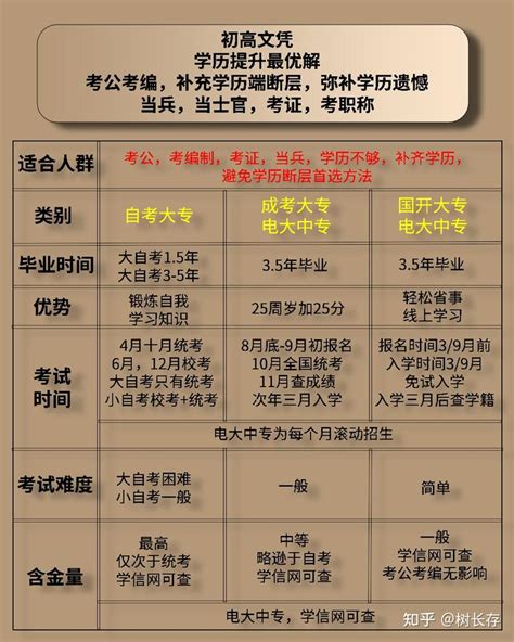 初高文凭，有几种学历提升方式呢，你适合哪种呢？ 知乎