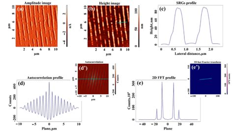 Afm Morphological Analysis Of Laser Irradiated Sn Supramolecular