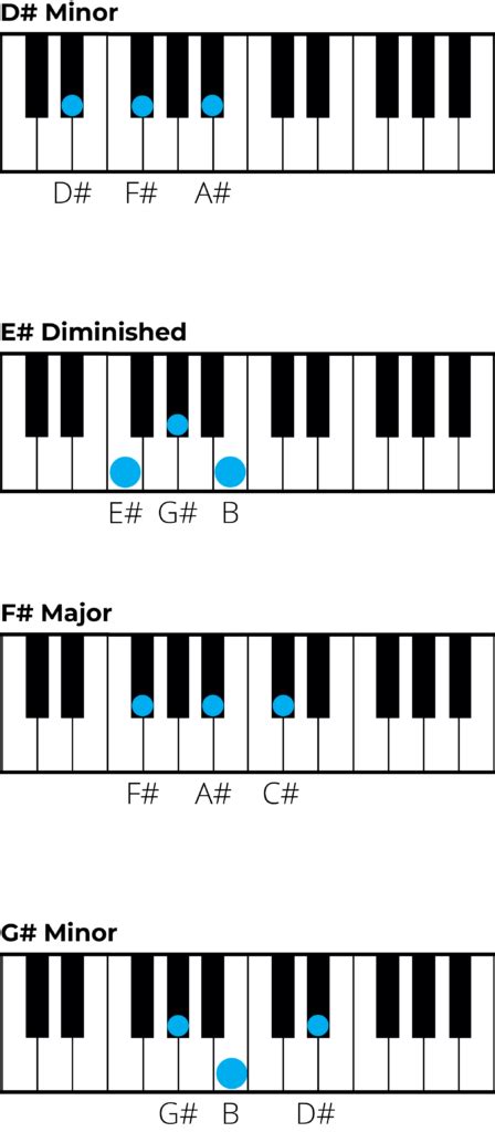 D Flat Minor Chord Piano