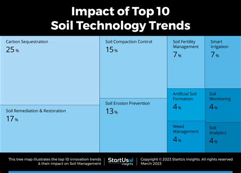 Top 10 Soil Technology Trends In 2023 Startus Insights