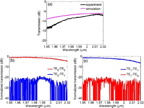 (a) Measured and simulated transmission spectra of the vertical grating ... 