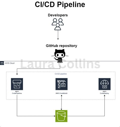 Aws 3 Tier Architecture By Laura Collins Aws In Plain English