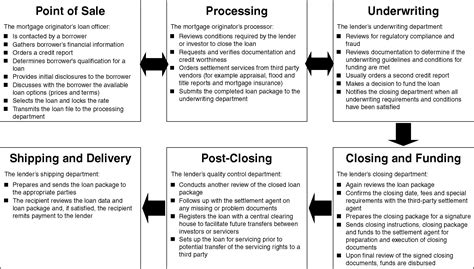 Mortgage Loan Origination Process Flow Diagram Engdun