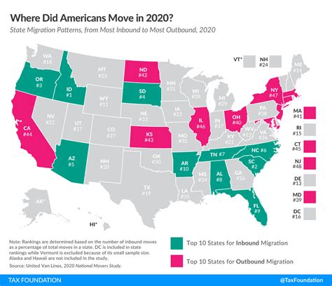 State Migration Data State To State Migration Trends Tax Foundation