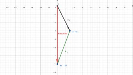 Adding & Subtracting Vectors | Overview, Graphs & Examples ...