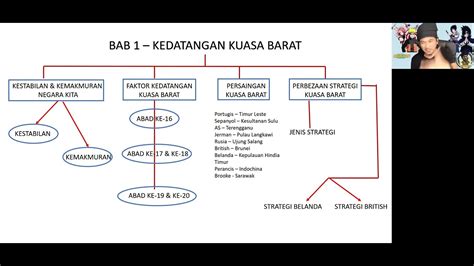 Mind Map Sejarah Tingkatan 3 William Little