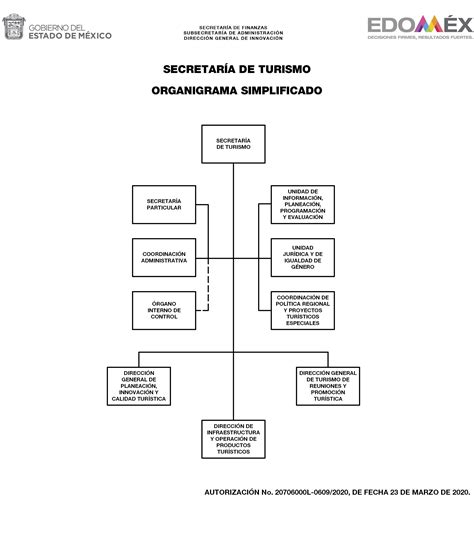 Organigrama Turismo