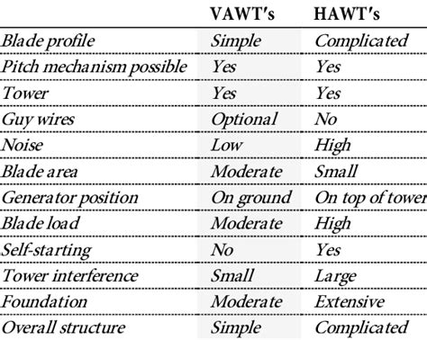 1 Summary Of The Main Differences Between Hawt′s And Vawt′s Download