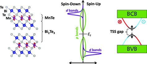 Lattice And Electronic Structures Of Mnbi 2 Te 4 A Schematic Lattice