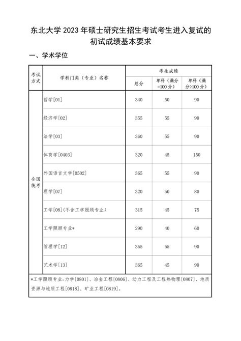 2024年东北大学各专业考研复试分数线一览表（含2023年）学习力