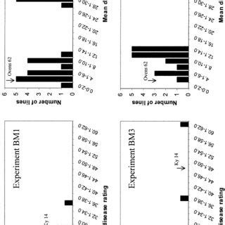 Histograms Showing Frequency Distributions For Blue Mold Resistance Of