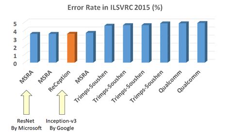 Review: Inception-v3 — 1st Runner Up (Image Classification) in ILSVRC 2015