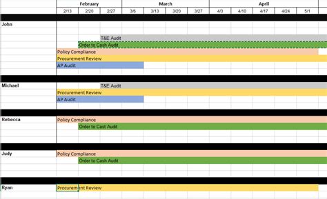 Scheduling Multiple Projects With Multiple Resources Gantt