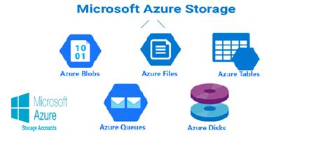 Securing Azure Data Storage Account Configuration Recommendations