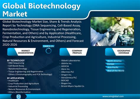 Global Biotechnology Market Size Share And Forecast 2020 2026