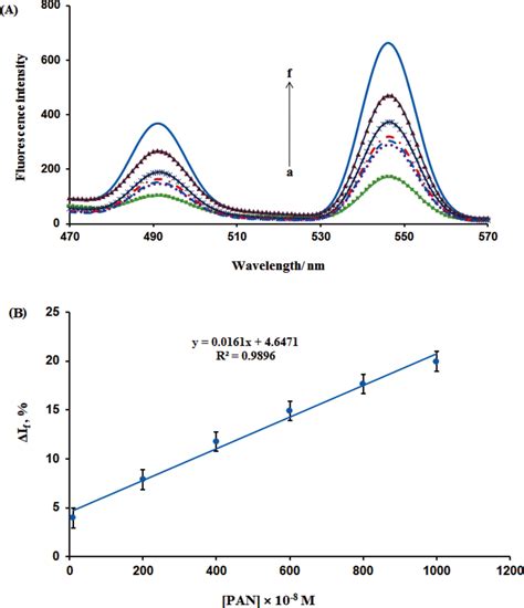 Fluorescence Emission Spectra A Tb III Phen AgNPs System In The