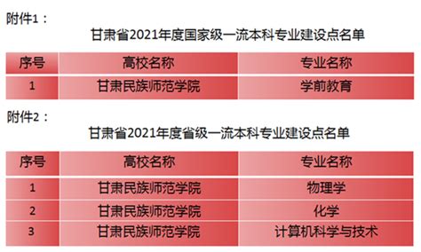 甘肃民族师范学院学前教育专业获批国家级一流本科专业建设点高校频道未来网