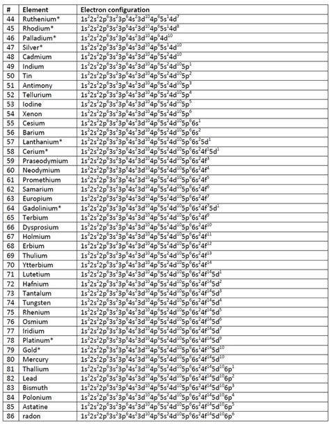 Electron Configuration of Every Element in the Periodic Table