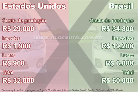 Quanto Custa Um Corolla Nos Estados Unidos
