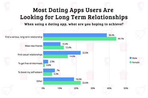 Best Dating App For Long Term Relationships Long Term Relationships