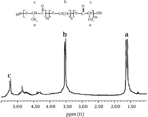 1 H Nmr Spectrum Of The Plga Peg Copolymer Download Scientific Diagram