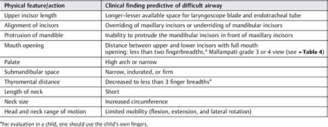 Table 2 From Management Of The Difficult Airway In The Pediatric