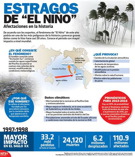 Conoce Los Estragos Del Fenómeno El Niño Y Sus Afectaciones En La