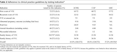 Use Of Factor V Leiden Genetic Testing In Practice And Impact On