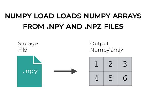 Numpy Load Explained Sharp Sight