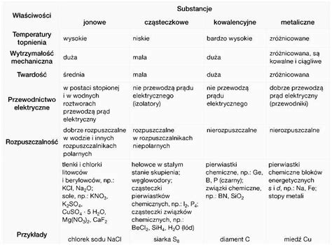 Rodzaj wiązania a właściwości związku chemicznego Brainly pl