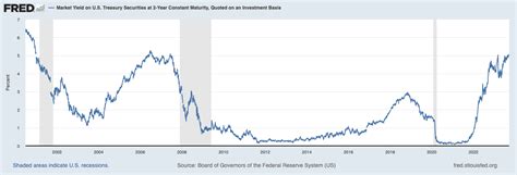 Us Treasury Yields Surge To Multi Year Highs