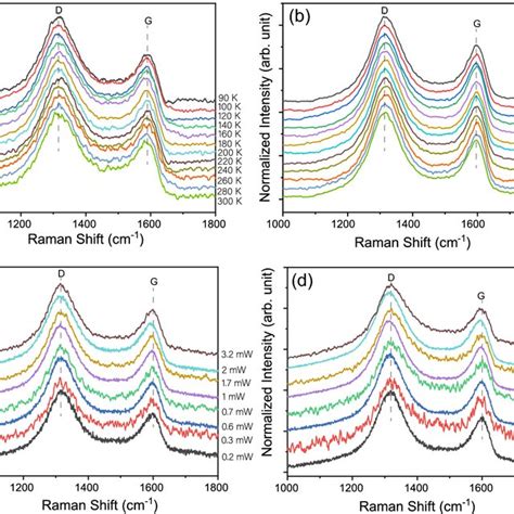 Temperature Dependent Raman Spectra For A Rgo And B Agrgo Download Scientific Diagram