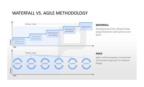 Waterfall Vs Agile Methodology The Waterfall Shows You How The Development Of The Software