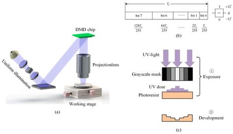 Micromachines Free Full Text Fabrication Of Micro Optics Elements