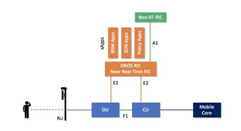 ONF Announces New 5G SD RAN Project Open Networking Foundation