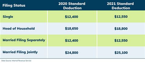 Tax Deduction 2021 IRS Federal Standard Tax Deductions For 2021 And 2022