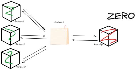 Pollito S Manifest On Java Spring Boot Contract Driven Development For