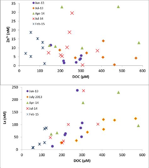 Figure 6 From Determination And Prediction Of Zinc Speciation In