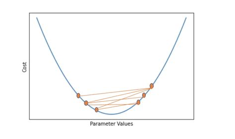 Stochastic Gradient Descent Versus Mini Batch Gradient Descent Versus Batch Gradient Descent