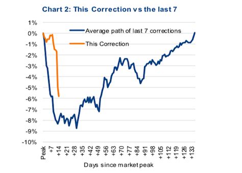 Stock Market Correction History Chart